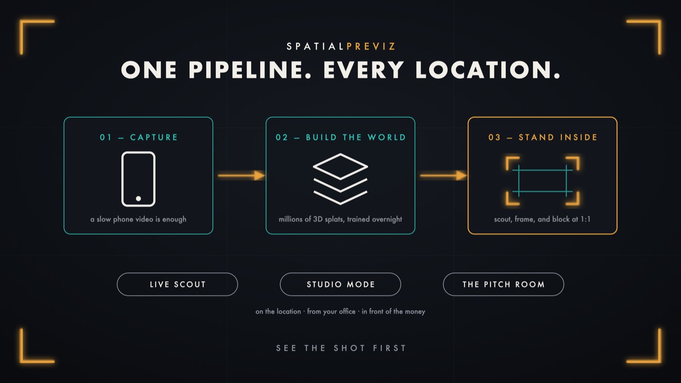 Capture, build the world, stand inside — one pipeline, every location